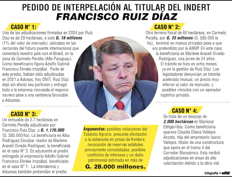 Francisco Ruíz Díaz, titular del Indert. Motivos para su interpelación.