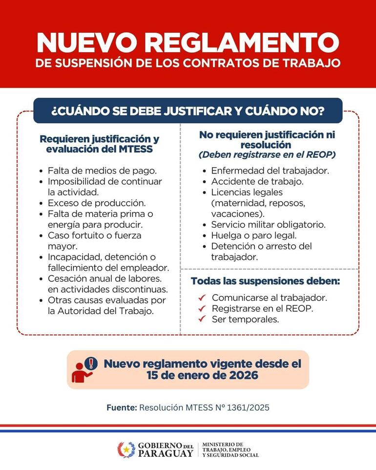 A partir de este jueves rige la Resolución N.° 1361/2025 del Ministerio de Trabajo, Empleo y Seguridad Social, que establece un reglamento simplificado para la suspensión de contratos laborales