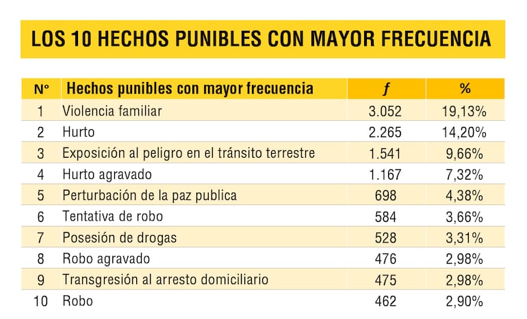 Delitos que motivaron más detenciones en el primer semestre de 2026.