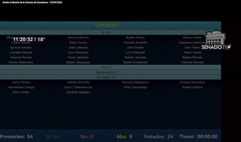 Pantalla con resultado de votación en la Cámara de Senadores, muestra 24 votos a favor y 10 senadores ausentes.