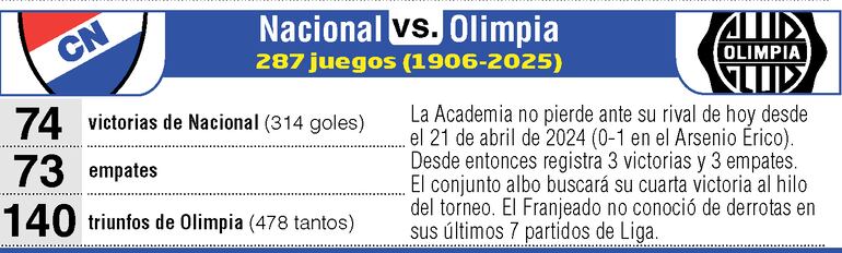 Antecedentes de los enfrentamientos entre Nacional y Olimpia