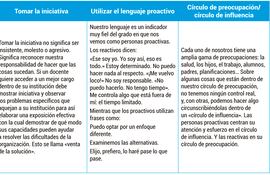 Pilares básicos de la proactividad en la docencia