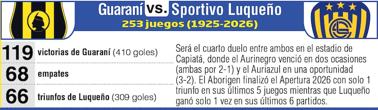 Antecedentes: Guaraní vs. Sportivo Luqueño