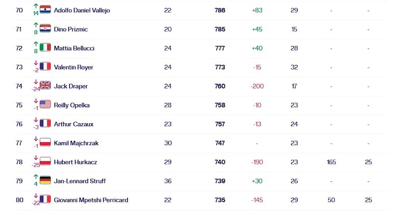 El nuevo puesto histórico de Adolfo Daniel Vallejo en el ranking ATP.