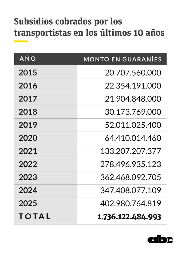 Subsidio a transportistas.