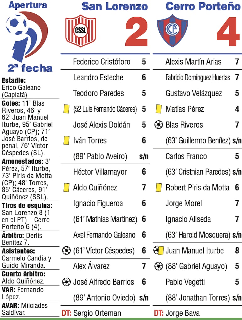 Detalles del duelo entre Sportivo San Lorenzo y Cerro Porteño, disputado en el estadio del Deportivo Capiatá.