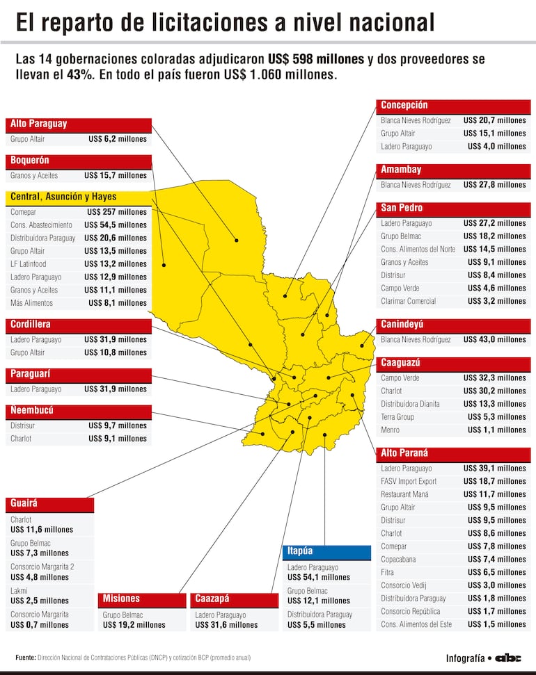 El reparto de licitaciones a nivel nacional