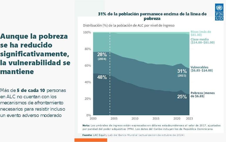 Gráfico que muestra la distribución de la pobreza y vulnerabilidad en América Latina y el Caribe, sin personas visibles.