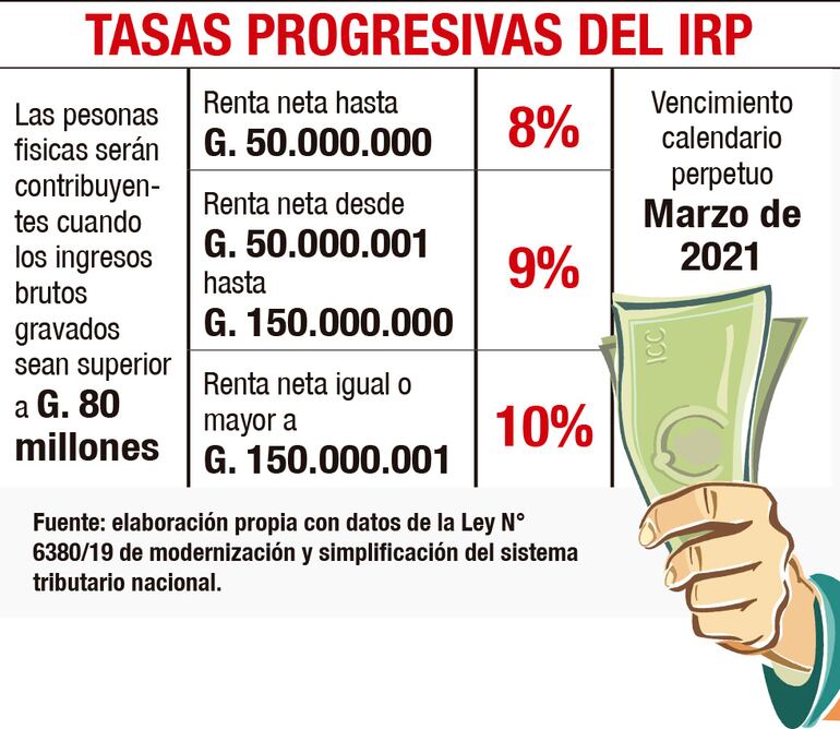 TASAS PROGRESIVAS DEL IRP