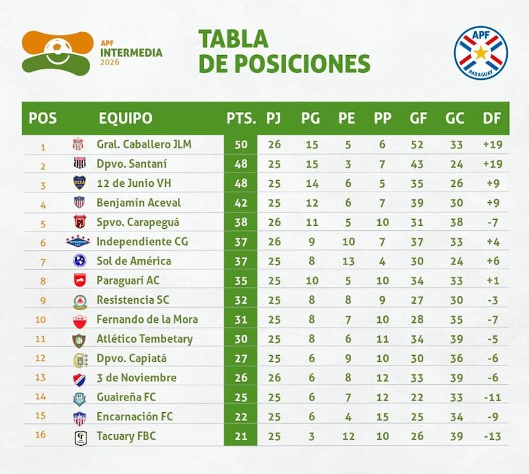 Tabla de posiciones - División Intermedia 2026