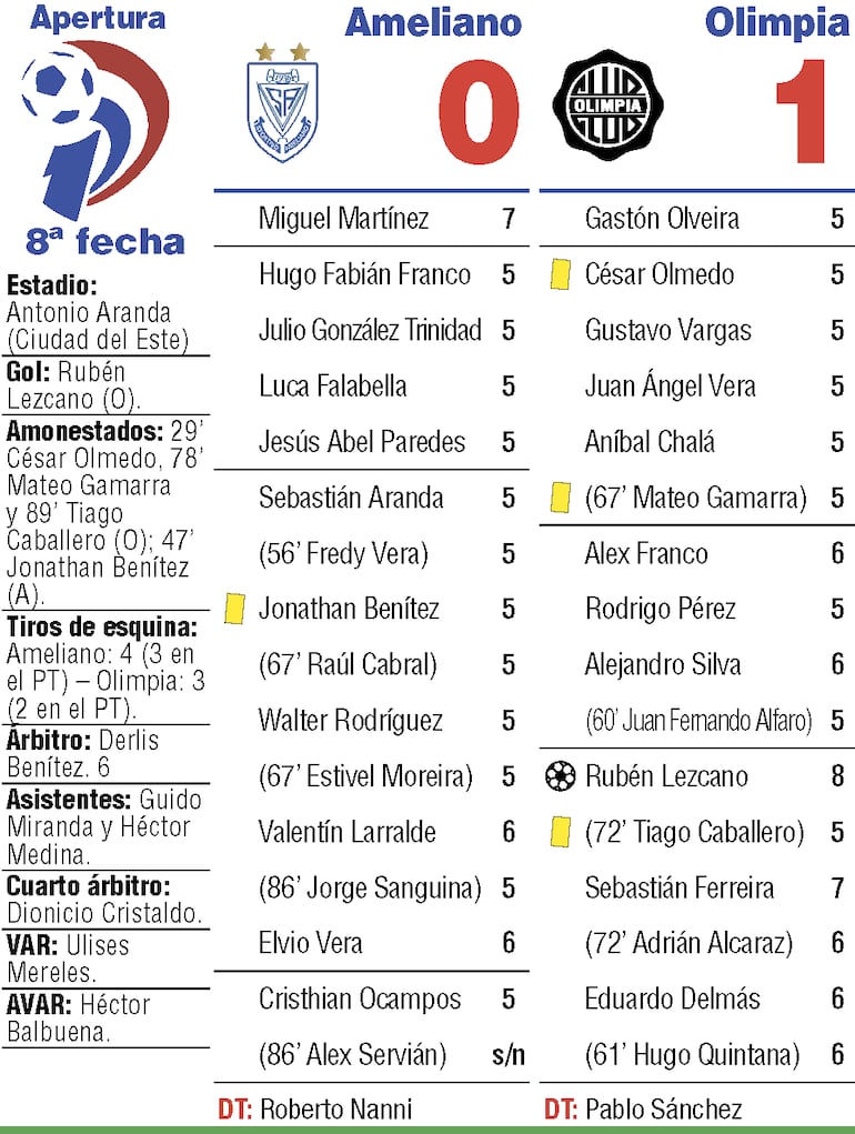 Detalles del duelo entre Sportivo Ameliano y Olimpia, disputado en el estadio Antonio Aranda de Ciudad del Este.