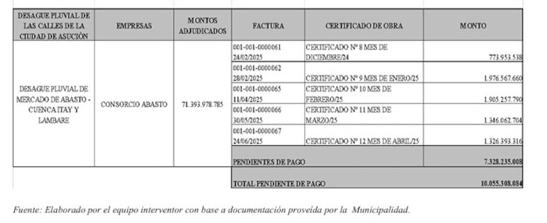 Detalle de la deuda dejada por Nenecho con la contratista del desagüe pluvial del Abasto.