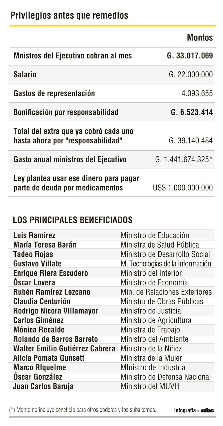 Infografía con datos sobre salarios y beneficios de ministros del Ejecutivo paraguayo en un formato claro y estructurado.