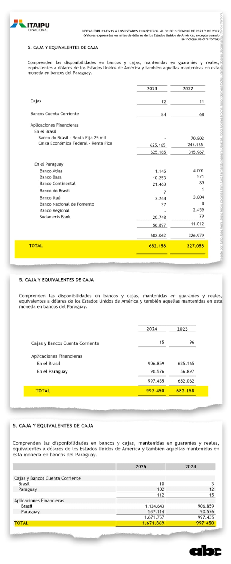 Estados financieros de Itaipú de 2023, 2024 y 2025.