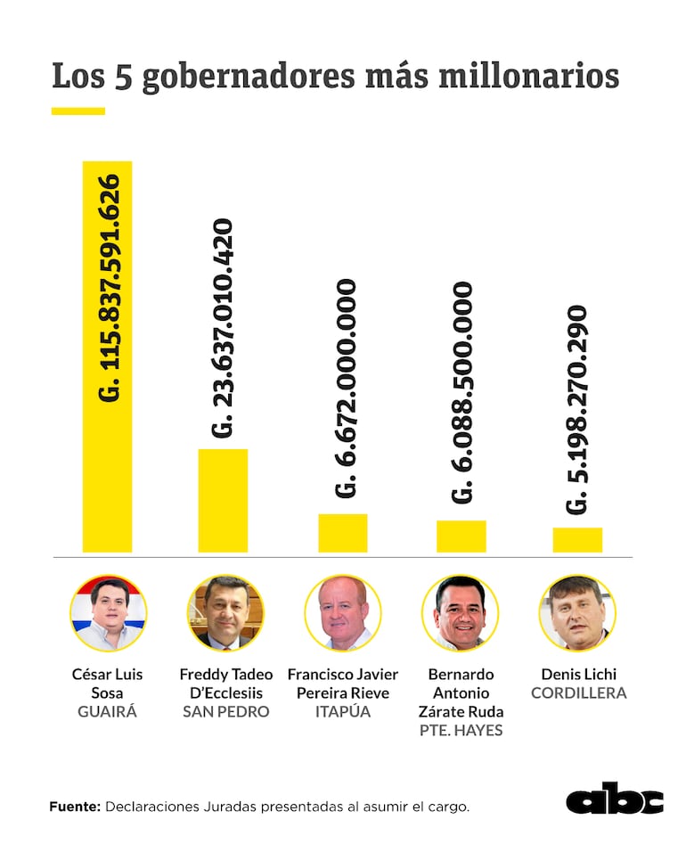 Los cinco gobernadores más millonarios del país, según sus declaraciones juradas.