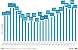 América Latina: Deuda pública bruta del Gobierno Central, 2000-2024