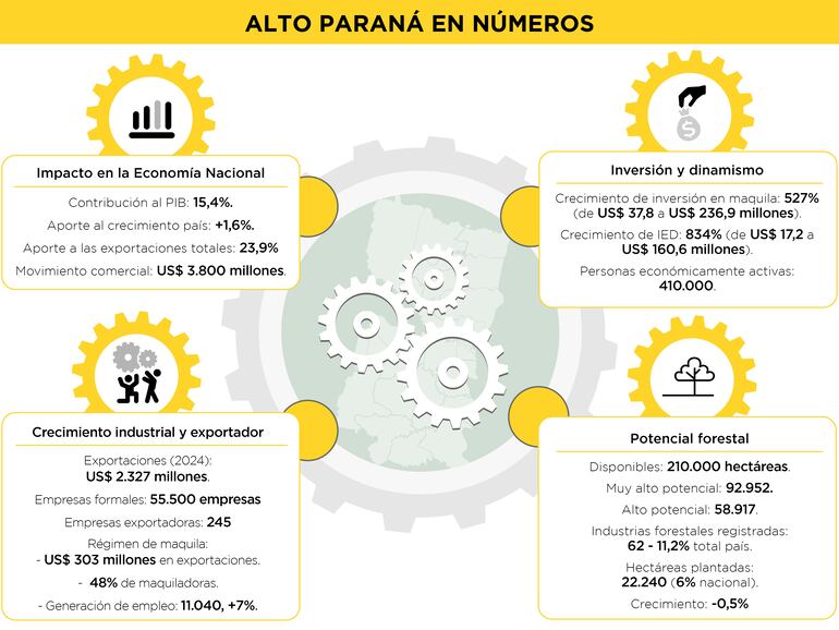 Epicentro industrial y comercial.