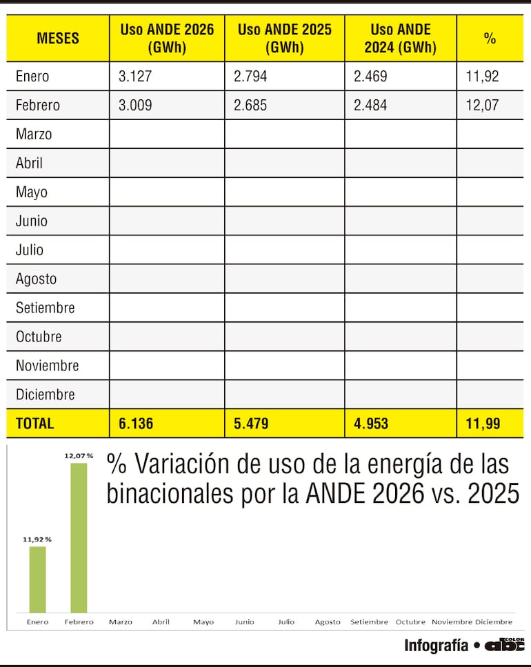% Variación de uso de la energía de las binacionales por la ANDE 2026 vs. 2025