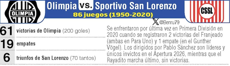 Antecedentes del duelo que sostendrán Olimpia y Sportivo San Lorenzo.