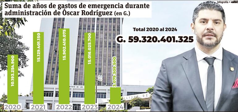 Suma de años de gastos de emergencia durante administración de Óscar Rodríguez