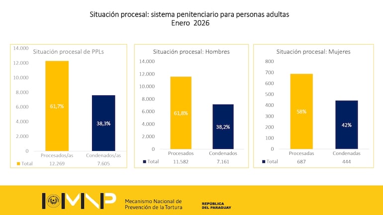 Resumen de la situación procesal de las personas privadas de libertad al corte de enero de 2026