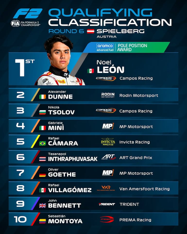 Clasificación - GP de Austria