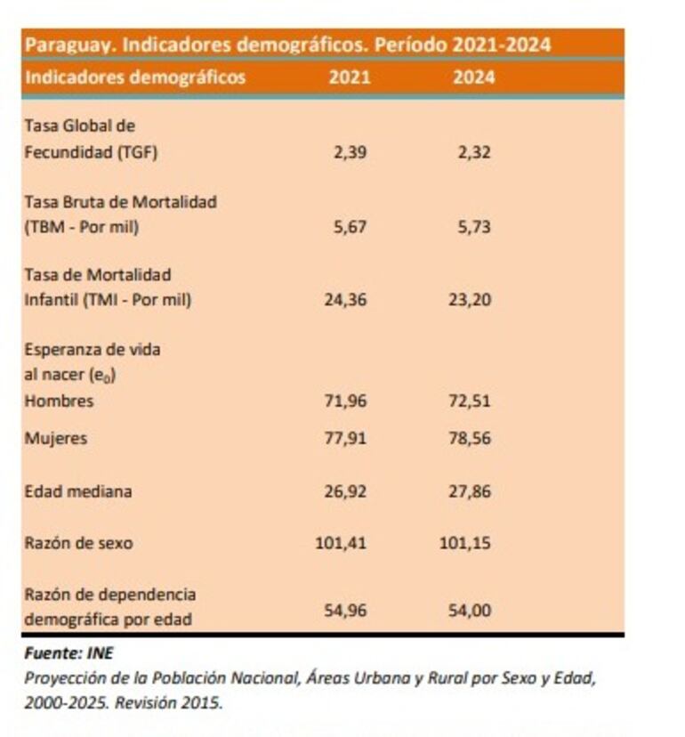 Proyección de la Población Nacional, Áreas Urbana y Rural por Sexo y Edad, 2000-2025.
