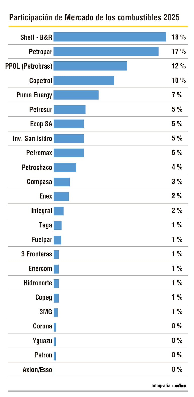 Participación de mercado de los combustibles 2025