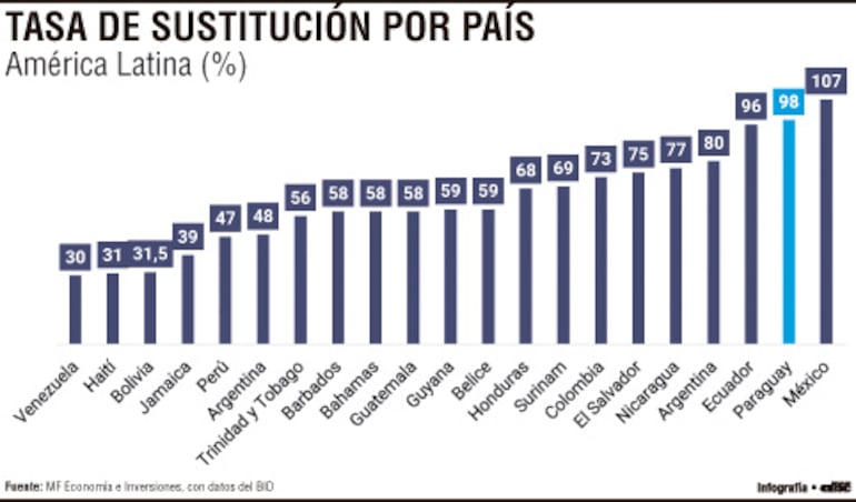 Tasa de sustitución por país