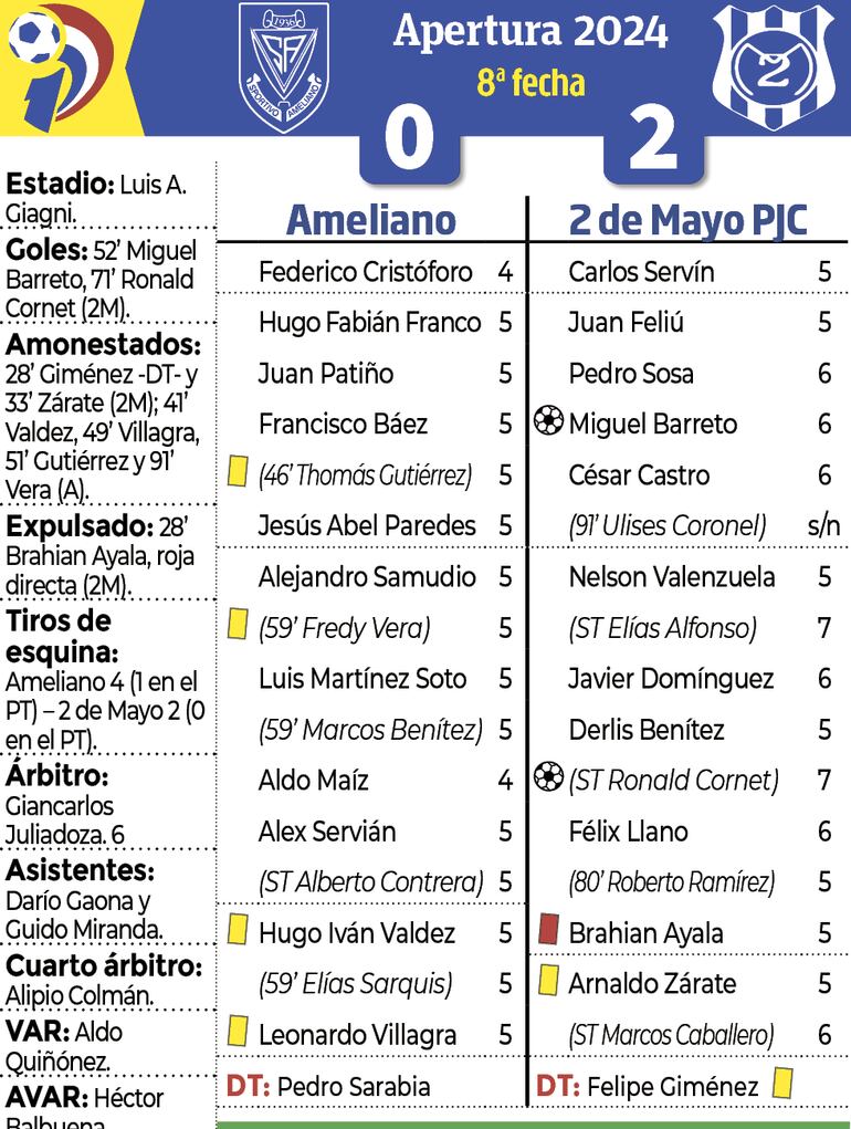 Detalles del encuentro entre Sportivo Ameliano y Sportivo 2 de Mayo, disputado ayer en Villa Elisa.