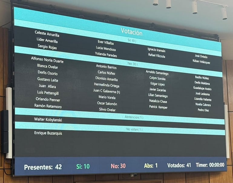 Los 30 votos del "No" son los votos a favor de la terna que incluye a Camilo Benítez para el cargo de Contralor. Lo acompañan Mabel Bogado Oviedo y Carlos Vera Ruiz.