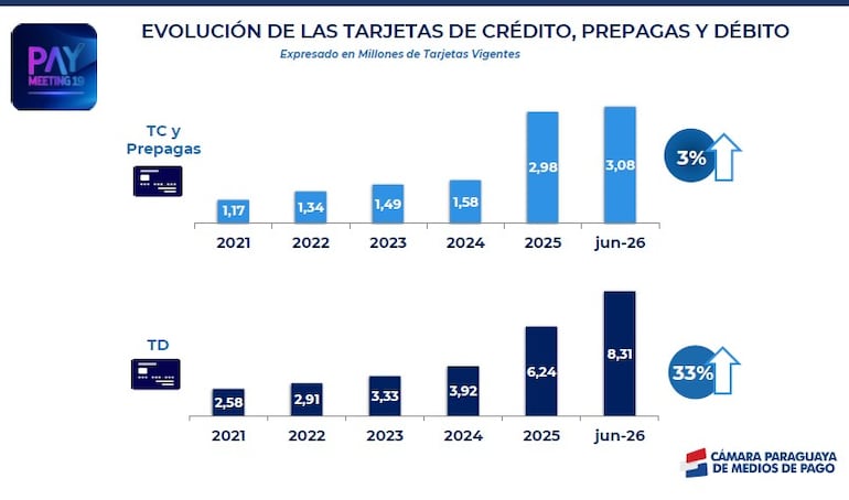 Evolución de las tarjetas de crédito, prepagas y débito