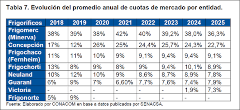 Evolución del mercado de la carne en los últimos años, según datos de la CONACOM publicados por Rafael Filizzola