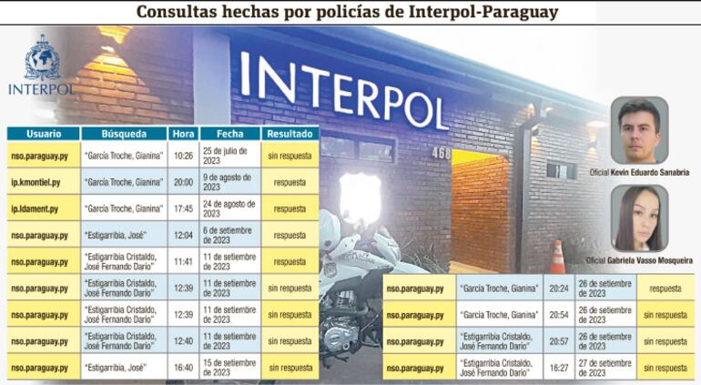 Las consultas hechas por los usuarios asignados a los policías de Interpol, en fechas y horas, coincidentes con el tiempo en que habrían solicitado el cese de las notificaciones rojas.