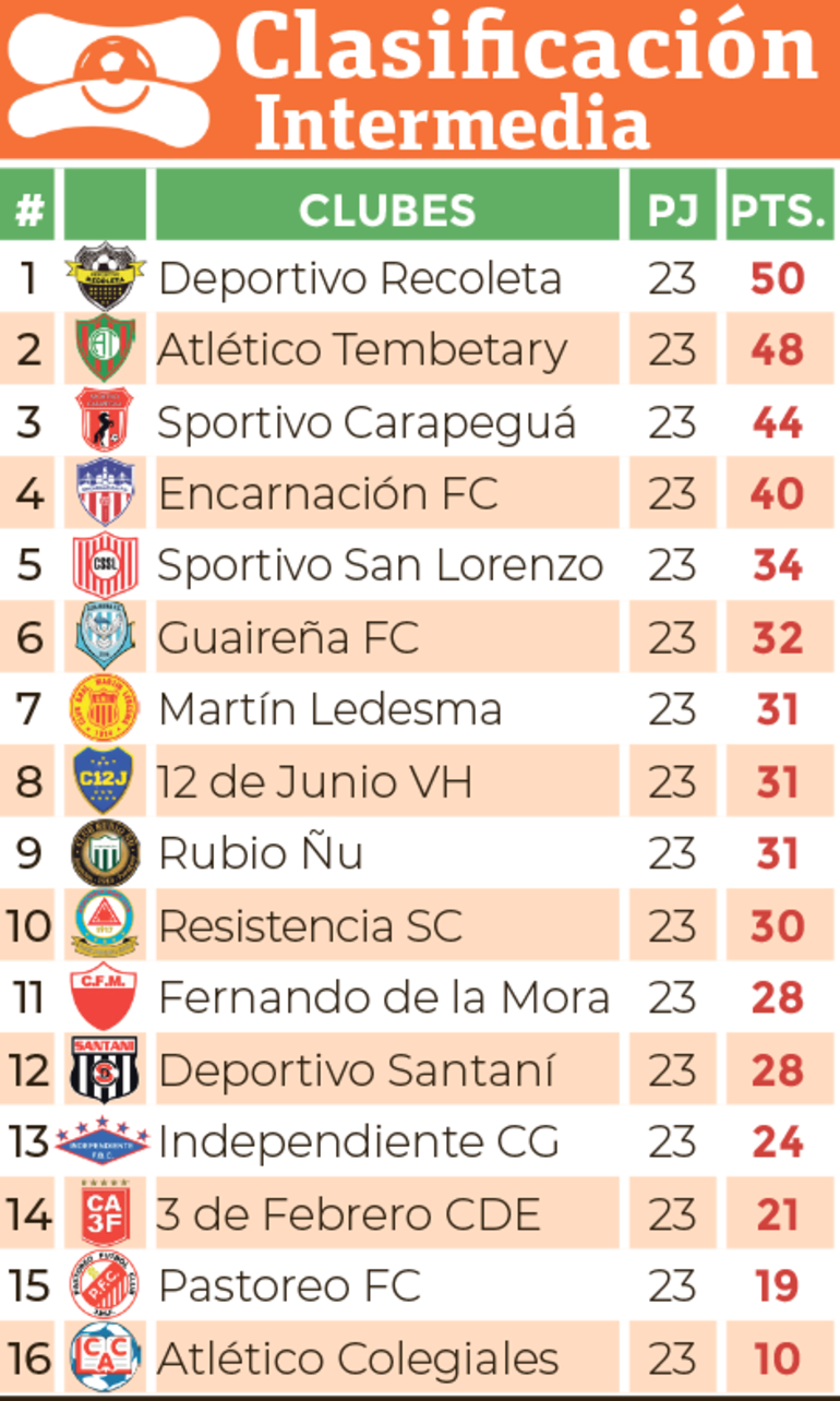 Clasificación - División Intermedia 2024