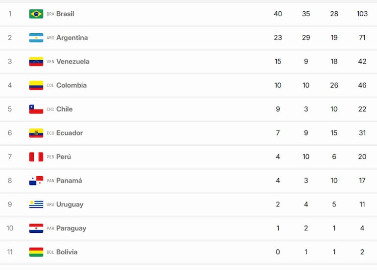 Medallero de los Juegos Suramericanos de la Juventud Panamá 2026.