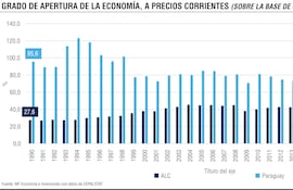 Grado de apertura de la economía, a precios corrientes