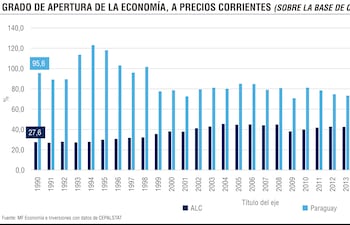 Grado de apertura de la economía, a precios corrientes