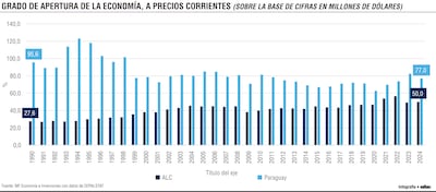 Grado de apertura de la economía, a precios corrientes