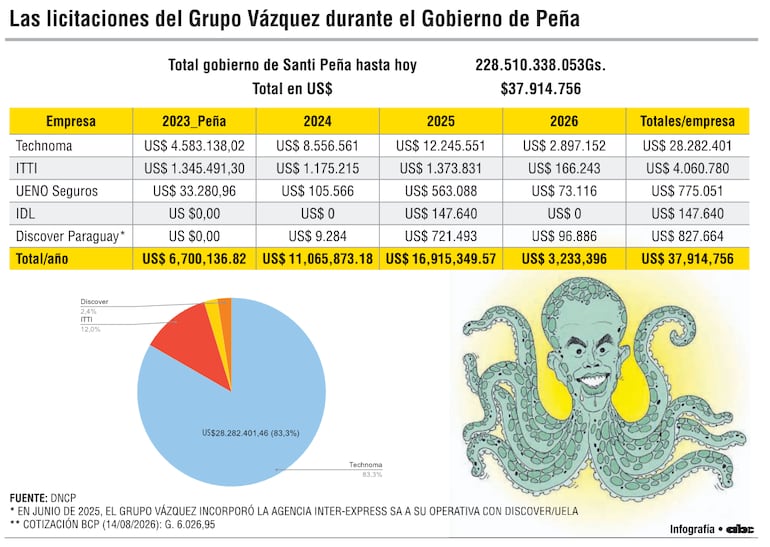 Las licitaciones del Grupo Vázquez durante el Gobierno de Peña