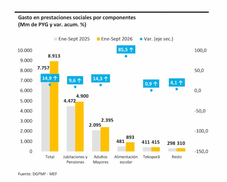 Gasto en prestaciones sociales por componentes