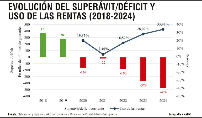 Evolución del superávit/déficit y el uso de las rentas