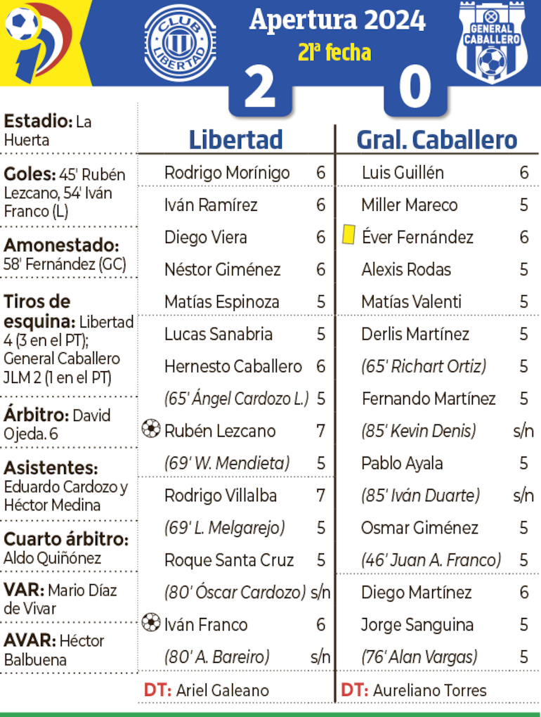Síntesis - Libertad vs. General Caballero JLM