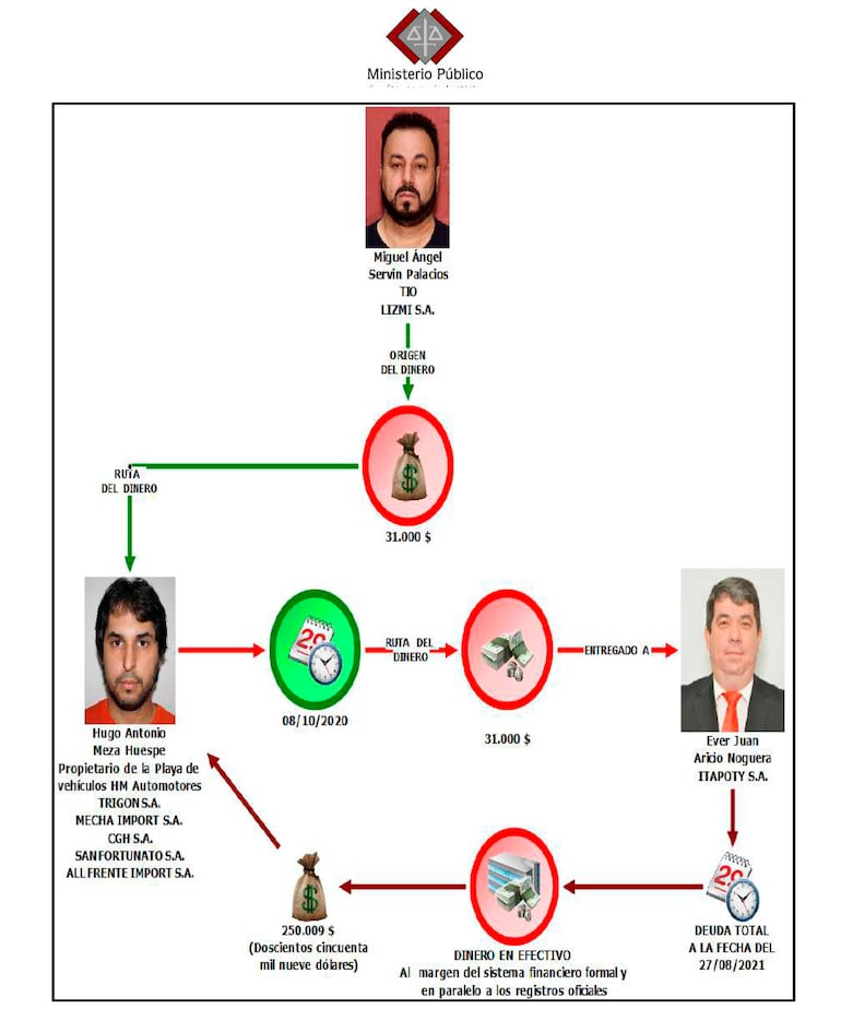 Esquema elaborado por la Fiscalía sobre Éver Noguera, Miguel Servín, Hugo Meza y el dinero supuestamente recibido por el parlamentario.