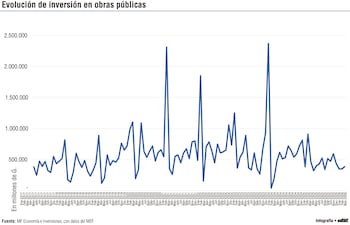 INVERSIÓN EN OBRAS PÚBLICAS