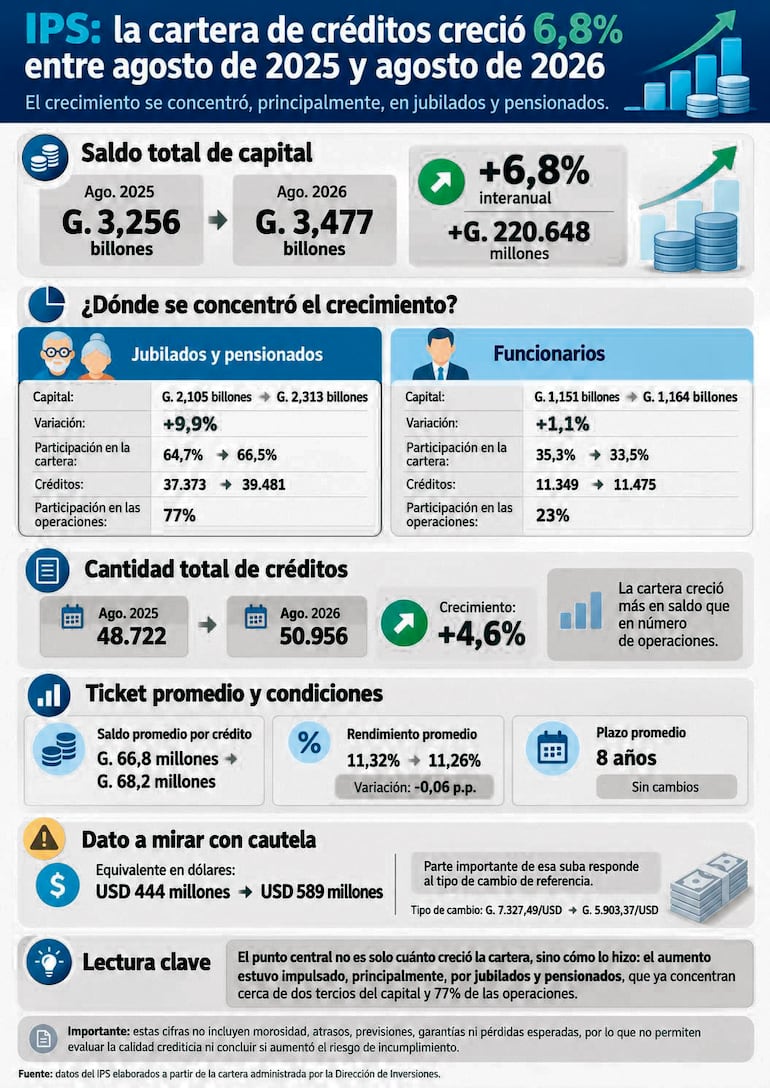 IPS: la cartera de créditos creció 6,8%
