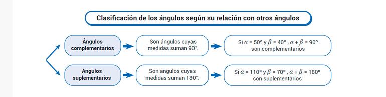 Clasificación de ángulos según su relación con otros ángulos
