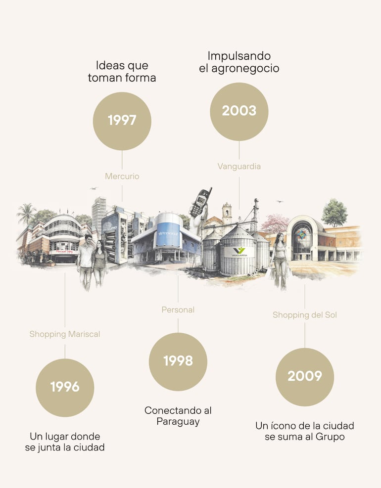 80 años del Grupo AZETA en cronología