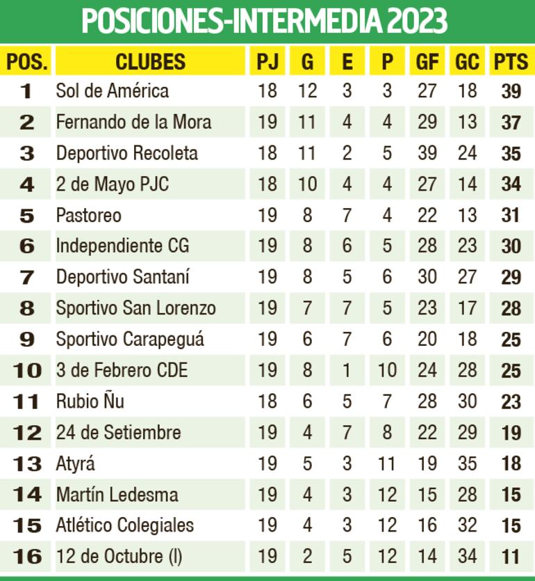 Tabla de posiciones - División Intermedia 2023