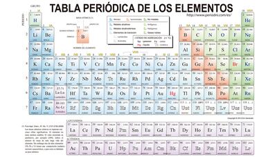 Tabla periódica o sistema periódico.